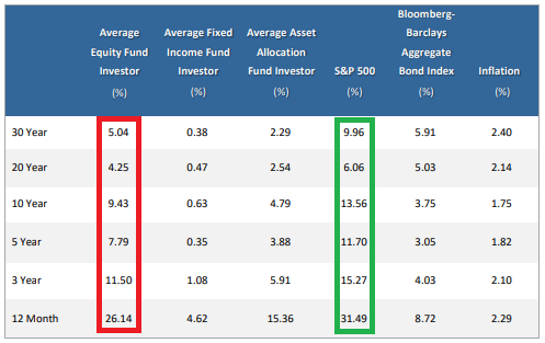 Average Equity Fund Investor vs. S&P 500 Index